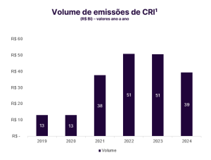 Gráfico sobre volume de emissões Cri